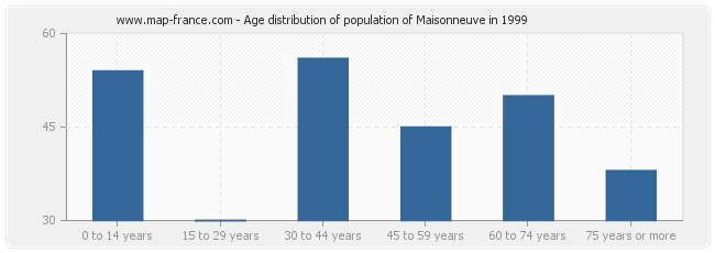 Age distribution of population of Maisonneuve in 1999