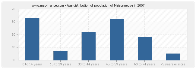 Age distribution of population of Maisonneuve in 2007