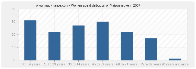 Women age distribution of Maisonneuve in 2007