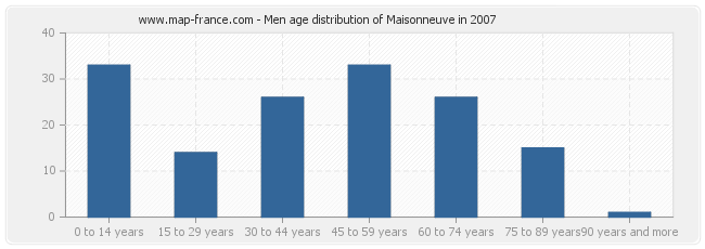 Men age distribution of Maisonneuve in 2007