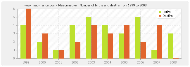 Maisonneuve : Number of births and deaths from 1999 to 2008