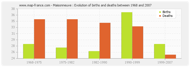Maisonneuve : Evolution of births and deaths between 1968 and 2007
