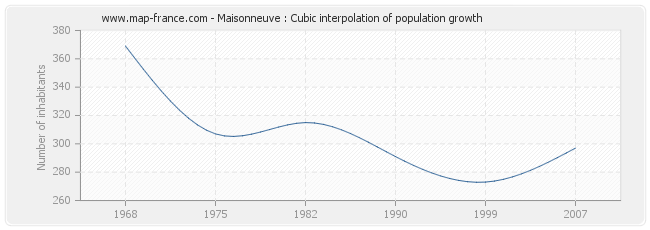 Maisonneuve : Cubic interpolation of population growth