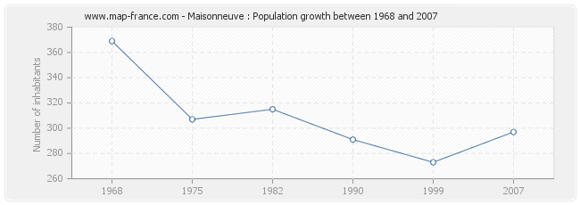 Population Maisonneuve