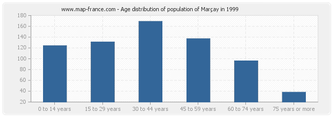Age distribution of population of Marçay in 1999