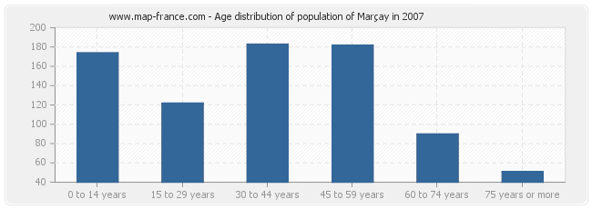 Age distribution of population of Marçay in 2007