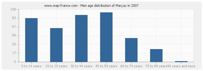 Men age distribution of Marçay in 2007