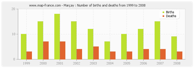 Marçay : Number of births and deaths from 1999 to 2008