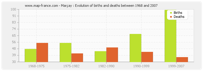 Marçay : Evolution of births and deaths between 1968 and 2007