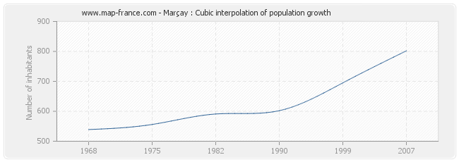 Marçay : Cubic interpolation of population growth