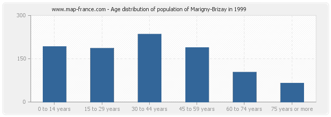 Age distribution of population of Marigny-Brizay in 1999