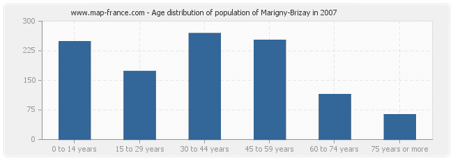 Age distribution of population of Marigny-Brizay in 2007