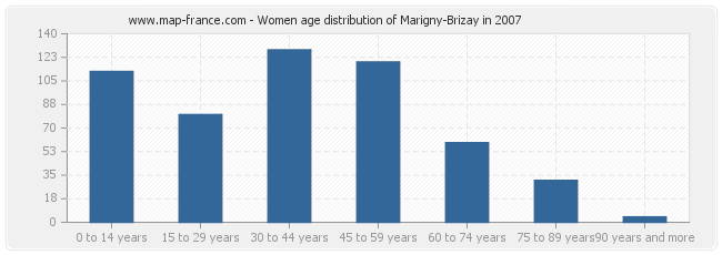 Women age distribution of Marigny-Brizay in 2007