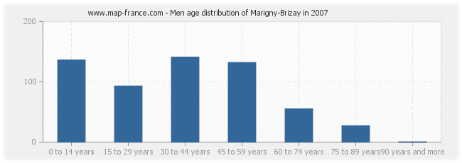 Men age distribution of Marigny-Brizay in 2007
