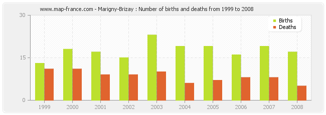 Marigny-Brizay : Number of births and deaths from 1999 to 2008