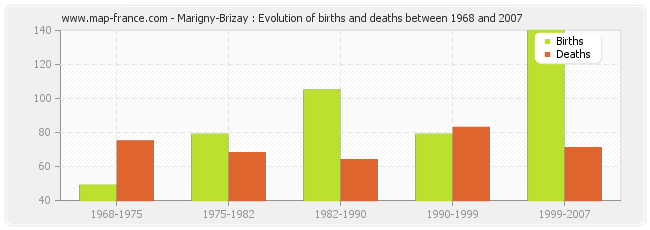 Marigny-Brizay : Evolution of births and deaths between 1968 and 2007