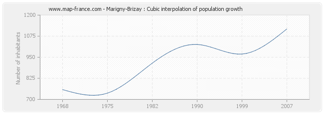 Marigny-Brizay : Cubic interpolation of population growth