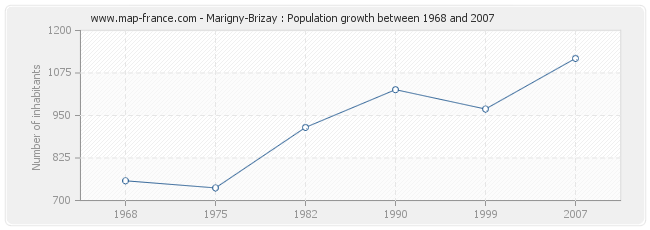 Population Marigny-Brizay