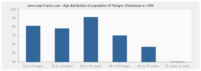 Age distribution of population of Marigny-Chemereau in 1999