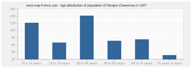 Age distribution of population of Marigny-Chemereau in 2007