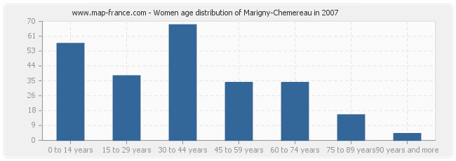 Women age distribution of Marigny-Chemereau in 2007