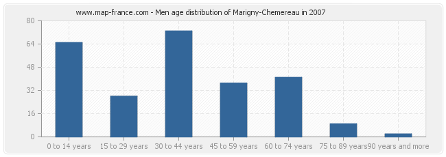 Men age distribution of Marigny-Chemereau in 2007