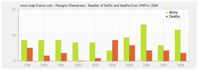 Marigny-Chemereau : Number of births and deaths from 1999 to 2008