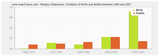 Marigny-Chemereau : Evolution of births and deaths between 1968 and 2007