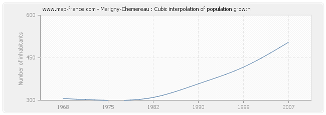 Marigny-Chemereau : Cubic interpolation of population growth