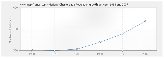 Population Marigny-Chemereau