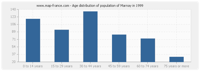 Age distribution of population of Marnay in 1999