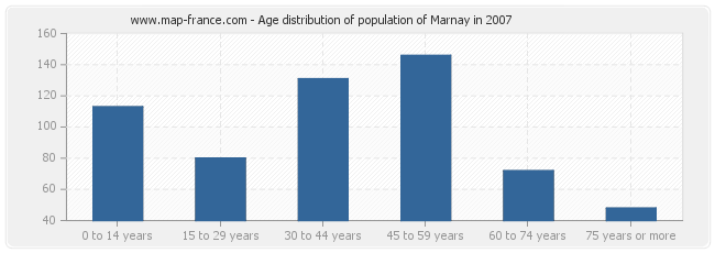 Age distribution of population of Marnay in 2007