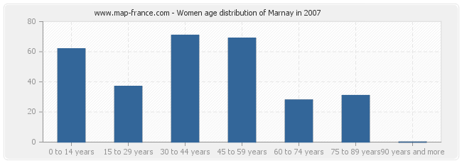 Women age distribution of Marnay in 2007