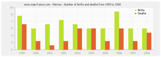 Marnay : Number of births and deaths from 1999 to 2008