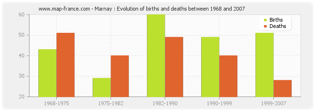 Marnay : Evolution of births and deaths between 1968 and 2007