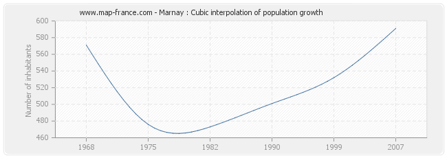 Marnay : Cubic interpolation of population growth