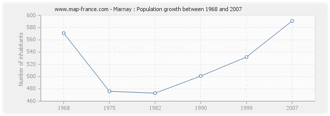 Population Marnay