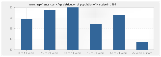 Age distribution of population of Martaizé in 1999