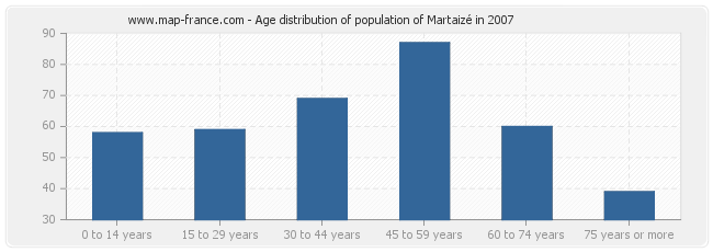 Age distribution of population of Martaizé in 2007