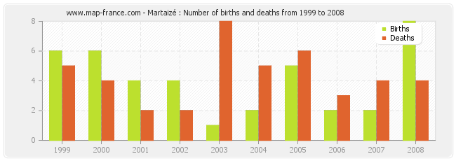 Martaizé : Number of births and deaths from 1999 to 2008