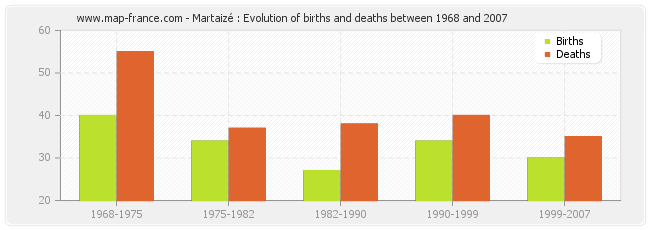 Martaizé : Evolution of births and deaths between 1968 and 2007