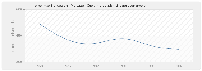 Martaizé : Cubic interpolation of population growth