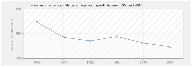 Population Martaizé