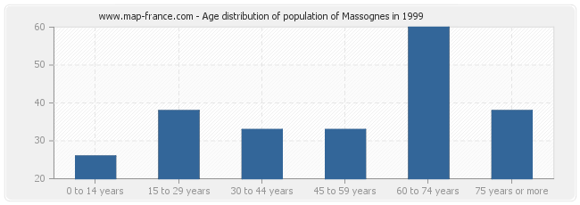 Age distribution of population of Massognes in 1999