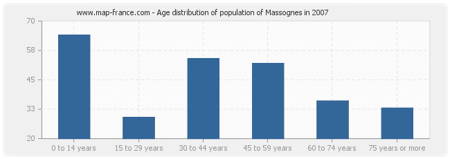 Age distribution of population of Massognes in 2007