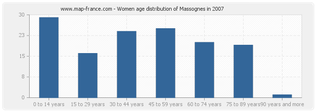 Women age distribution of Massognes in 2007