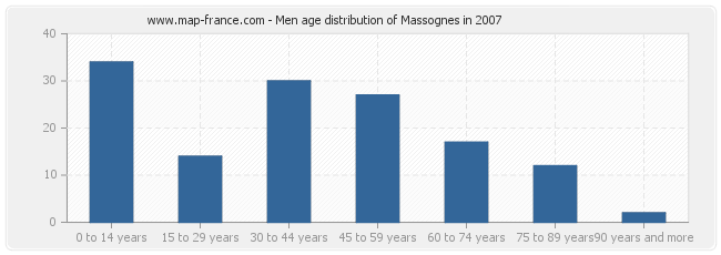 Men age distribution of Massognes in 2007