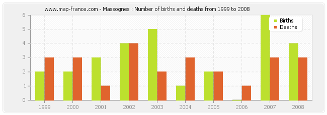 Massognes : Number of births and deaths from 1999 to 2008
