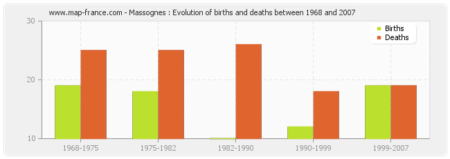 Massognes : Evolution of births and deaths between 1968 and 2007