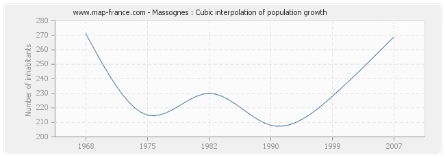 Massognes : Cubic interpolation of population growth